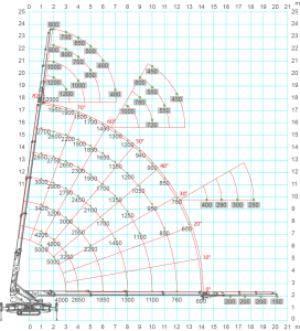 SPX650-load-chart