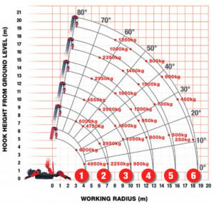 URW706-load-chart